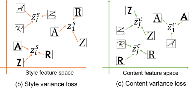 Figure 3 for Total Disentanglement of Font Images into Style and Character Class Features