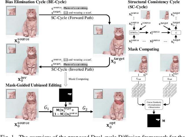 Figure 1 for Eliminating Prior Bias for Semantic Image Editing via Dual-Cycle Diffusion