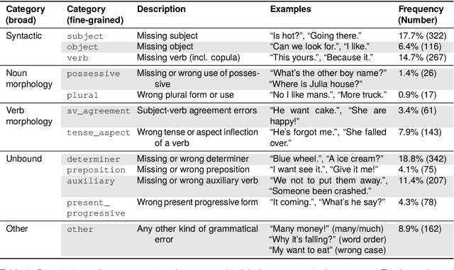Figure 3 for Automatic Annotation of Grammaticality in Child-Caregiver Conversations
