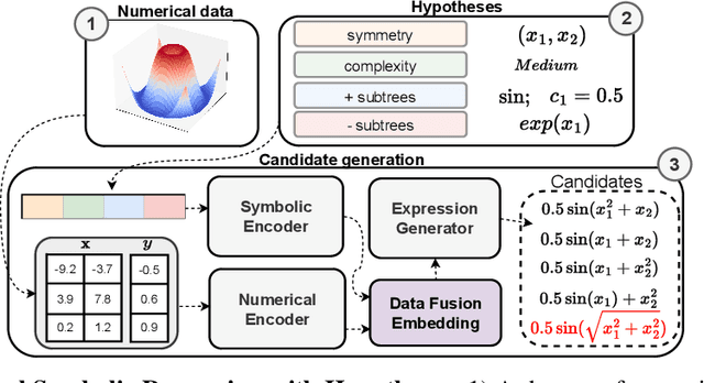 Figure 1 for Controllable Neural Symbolic Regression