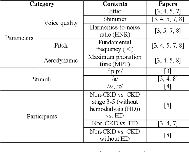 Figure 1 for A speech corpus for chronic kidney disease