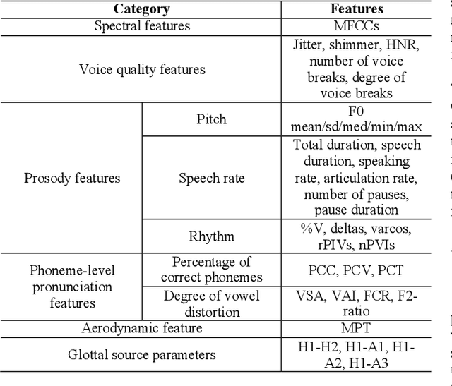 Figure 4 for A speech corpus for chronic kidney disease
