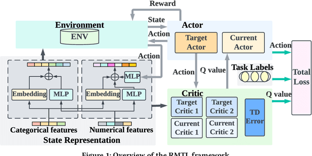 Figure 1 for Multi-Task Recommendations with Reinforcement Learning