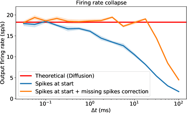 Figure 4 for Spiking Network Initialisation and Firing Rate Collapse