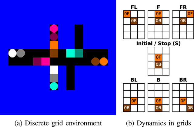 Figure 2 for Reinforcement Learning and Distributed Model Predictive Control for Conflict Resolution in Highly Constrained Spaces