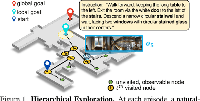 Figure 1 for Meta-Explore: Exploratory Hierarchical Vision-and-Language Navigation Using Scene Object Spectrum Grounding