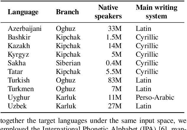 Figure 1 for Multilingual Text-to-Speech Synthesis for Turkic Languages Using Transliteration