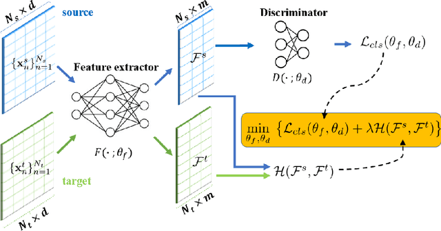 Figure 2 for Deep into The Domain Shift: Transfer Learning through Dependence Regularization