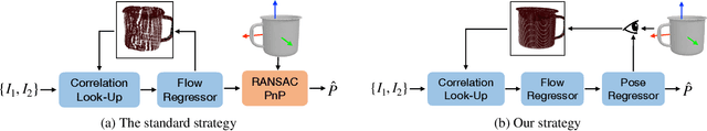 Figure 3 for Shape-Constraint Recurrent Flow for 6D Object Pose Estimation