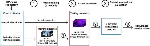 Figure 1 for Comparing the robustness of modern no-reference image- and video-quality metrics to adversarial attacks