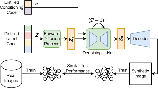 Figure 1 for Latent Dataset Distillation with Diffusion Models