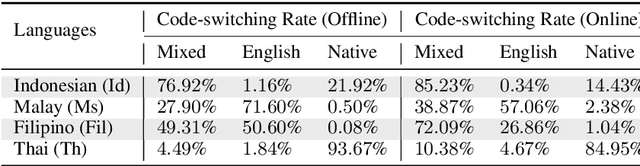 Figure 4 for Improving Cross-lingual Representation for Semantic Retrieval with Code-switching