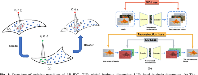 Figure 1 for Autoencoders with Intrinsic Dimension Constraints for Learning Low Dimensional Image Representations