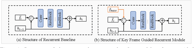 Figure 4 for RBSR: Efficient and Flexible Recurrent Network for Burst Super-Resolution