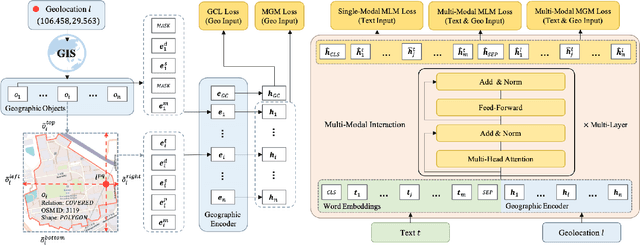 Figure 3 for A Multi-Modal Geographic Pre-Training Method
