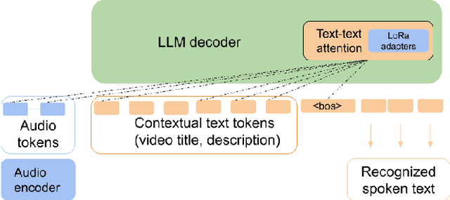 Figure 1 for End-to-End Speech Recognition Contextualization with Large Language Models