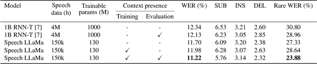 Figure 2 for End-to-End Speech Recognition Contextualization with Large Language Models