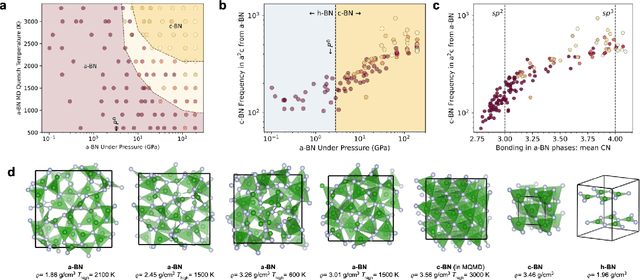 Figure 4 for Predicting emergence of crystals from amorphous matter with deep learning