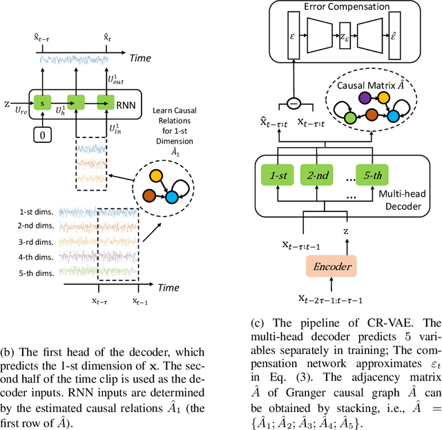 Figure 1 for Causal Recurrent Variational Autoencoder for Medical Time Series Generation