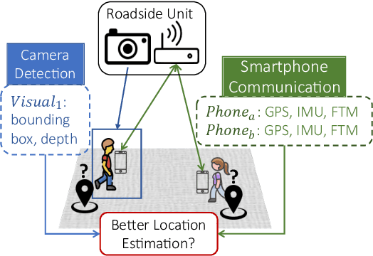 Figure 1 for ViFi-Loc: Multi-modal Pedestrian Localization using GAN with Camera-Phone Correspondences