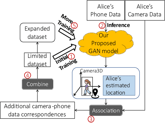 Figure 3 for ViFi-Loc: Multi-modal Pedestrian Localization using GAN with Camera-Phone Correspondences