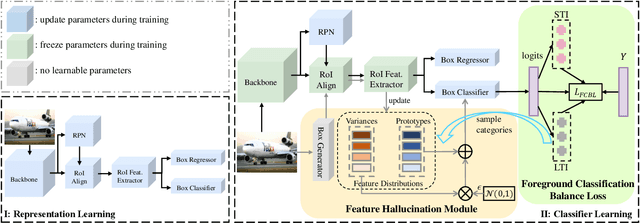 Figure 2 for Balanced Classification: A Unified Framework for Long-Tailed Object Detection