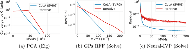 Figure 4 for CoLA: Exploiting Compositional Structure for Automatic and Efficient Numerical Linear Algebra
