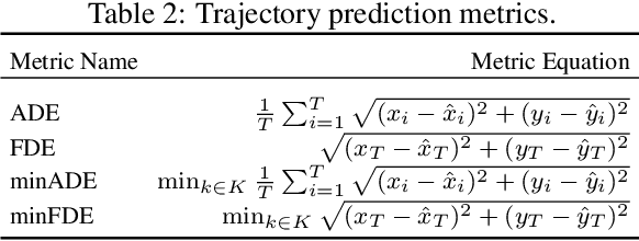 Figure 3 for What Truly Matters in Trajectory Prediction for Autonomous Driving?