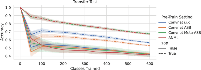 Figure 2 for Reset It and Forget It: Relearning Last-Layer Weights Improves Continual and Transfer Learning