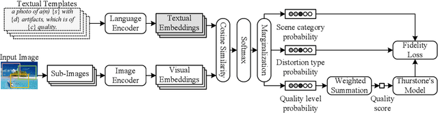 Figure 3 for Blind Image Quality Assessment via Vision-Language Correspondence: A Multitask Learning Perspective