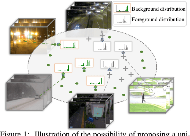 Figure 1 for Learning Temporal Distribution and Spatial Correlation for Universal Moving Object Segmentation