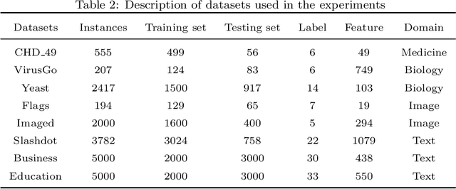 Figure 4 for Causal Multi-Label Feature Selection in Federated Setting