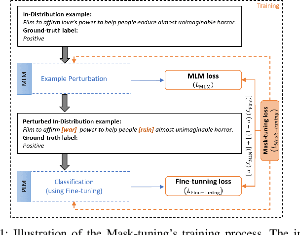 Figure 1 for Improving the Reusability of Pre-trained Language Models in Real-world Applications