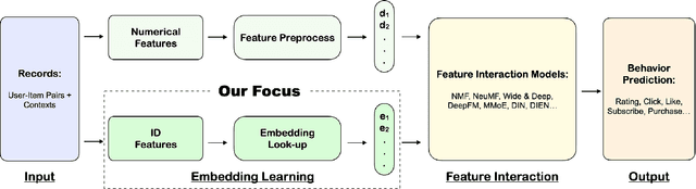 Figure 1 for Clustered Embedding Learning for Recommender Systems