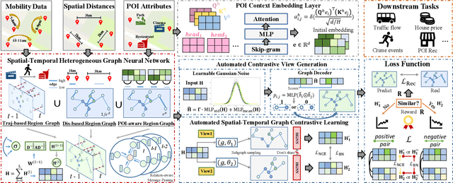 Figure 3 for Automated Spatio-Temporal Graph Contrastive Learning