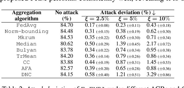 Figure 4 for Denial-of-Service or Fine-Grained Control: Towards Flexible Model Poisoning Attacks on Federated Learning