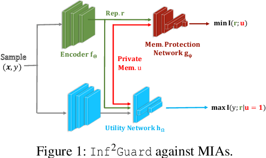 Figure 1 for Inf2Guard: An Information-Theoretic Framework for Learning Privacy-Preserving Representations against Inference Attacks