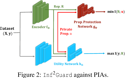 Figure 3 for Inf2Guard: An Information-Theoretic Framework for Learning Privacy-Preserving Representations against Inference Attacks