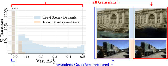Figure 4 for SWAG: Splatting in the Wild images with Appearance-conditioned Gaussians