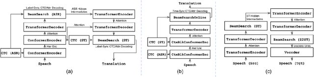Figure 3 for ESPnet-ST-v2: Multipurpose Spoken Language Translation Toolkit