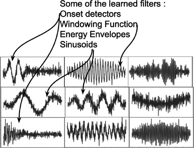 Figure 3 for Neural Architectures Learning Fourier Transforms, Signal Processing and Much More....