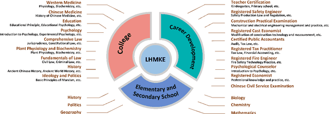 Figure 3 for LHMKE: A Large-scale Holistic Multi-subject Knowledge Evaluation Benchmark for Chinese Large Language Models