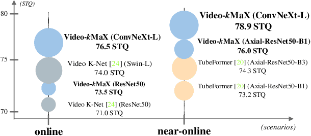 Figure 3 for Video-kMaX: A Simple Unified Approach for Online and Near-Online Video Panoptic Segmentation