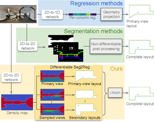 Figure 1 for Seg2Reg: Differentiable 2D Segmentation to 1D Regression Rendering for 360 Room Layout Reconstruction