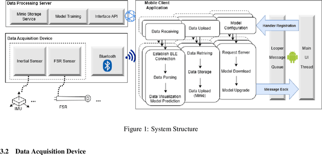 Figure 1 for Physics Sensor Based Deep Learning Fall Detection System