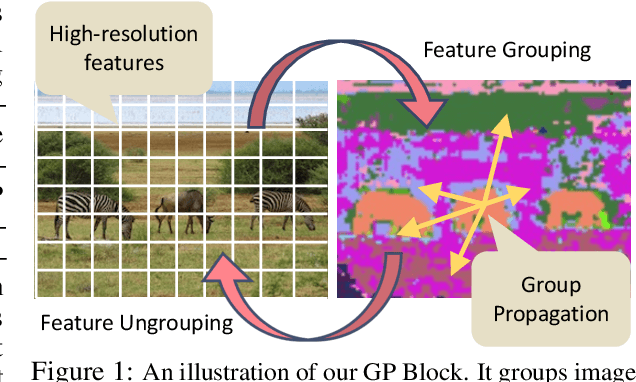 Figure 1 for GPViT: A High Resolution Non-Hierarchical Vision Transformer with Group Propagation
