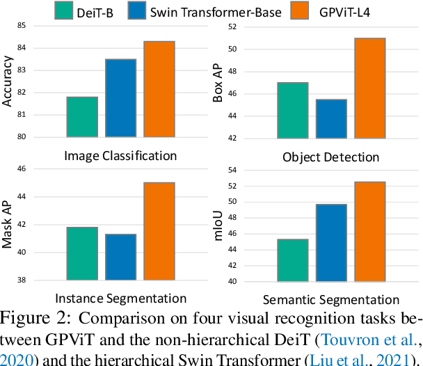 Figure 3 for GPViT: A High Resolution Non-Hierarchical Vision Transformer with Group Propagation