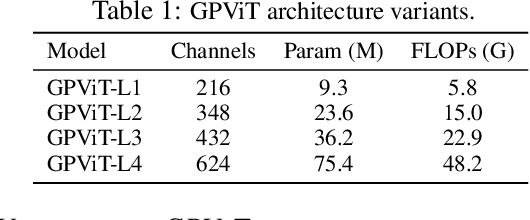 Figure 2 for GPViT: A High Resolution Non-Hierarchical Vision Transformer with Group Propagation