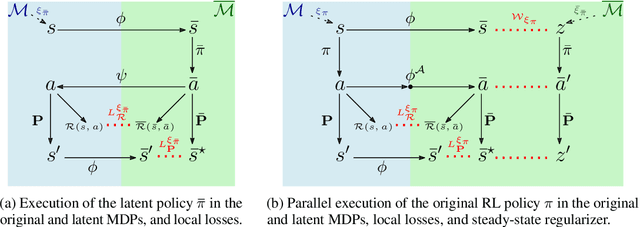 Figure 1 for Wasserstein Auto-encoded MDPs: Formal Verification of Efficiently Distilled RL Policies with Many-sided Guarantees