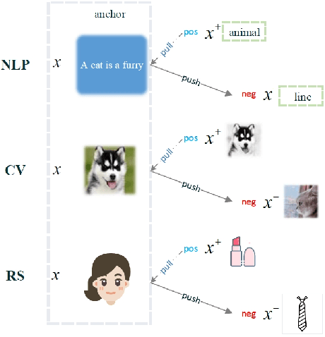Figure 1 for Self-supervised Contrastive Learning for Implicit Collaborative Filtering